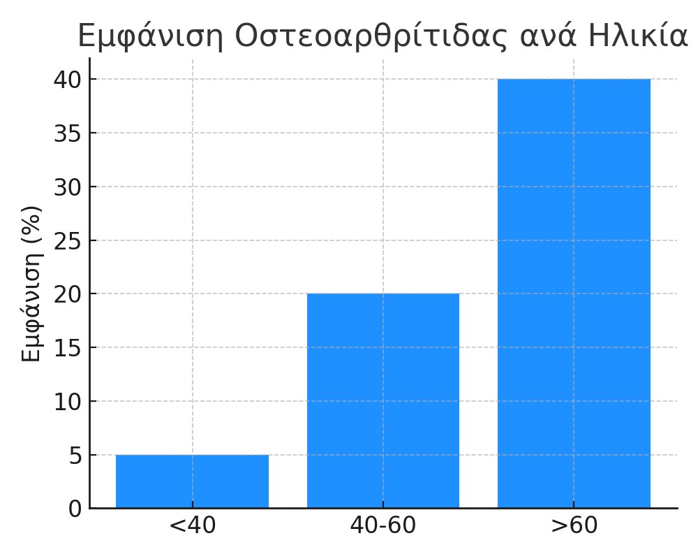 osteo3 Οστεοαρθρίτιδα Γόνατος – Τι Πρέπει να Ξέρετε: Πόνος, Αντιμετώπιση και Πρόληψη